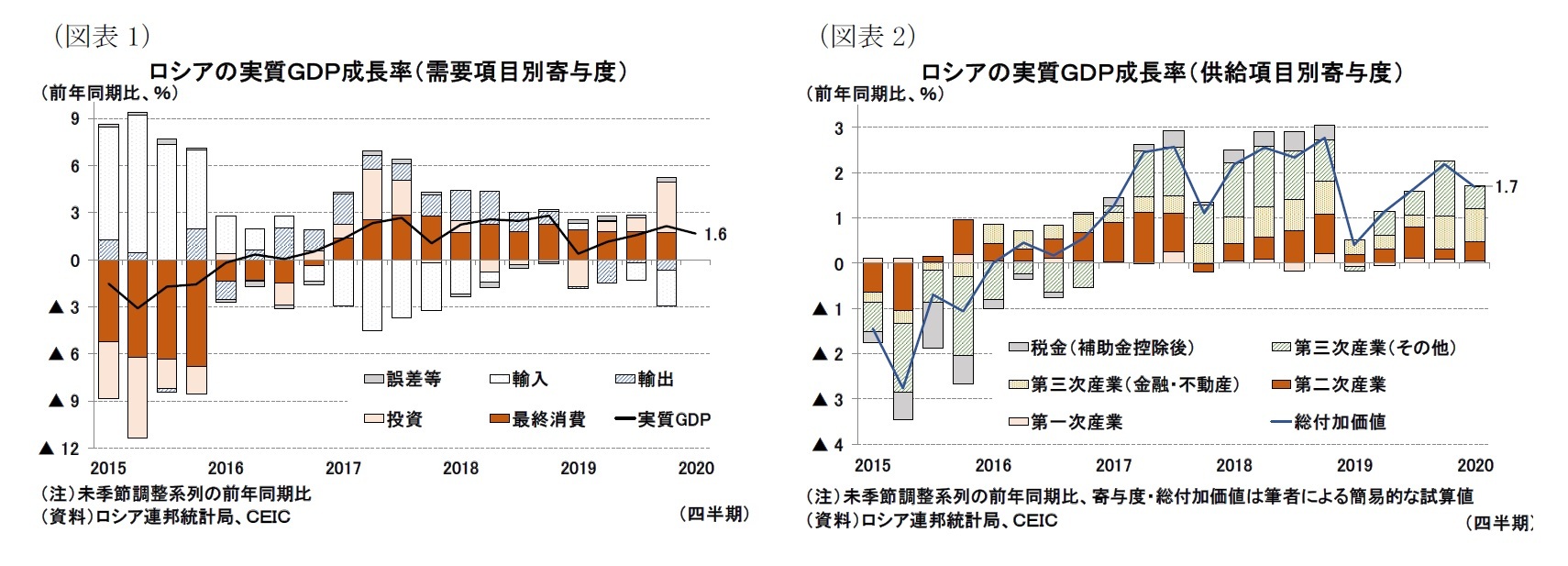 （図表1）ロシアの実質ＧＤＰ成長率（需要項目別寄与度）/（図表2）ロシアの実質ＧＤＰ成長率（供給項目別寄与度）