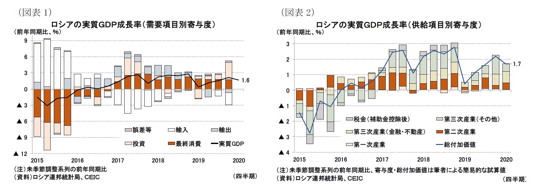 (図表1)ロシアの実質GDP成長率(需要項目別寄与度)/(図表2)ロシアの実質GDP成長率(供給項目別寄与度)
