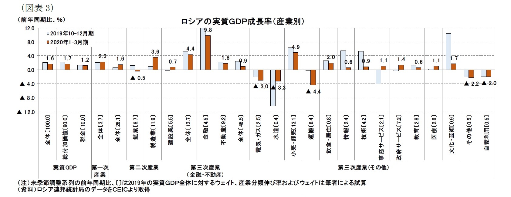 （図表3）ロシアの実質ＧＤＰ成長率（産業別）