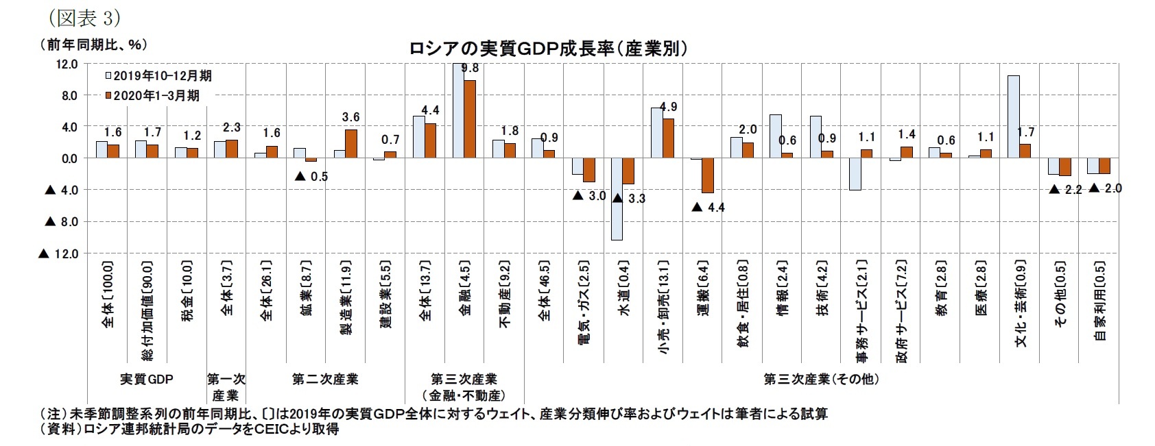 (図表3)ロシアの実質GDP成長率(産業別)