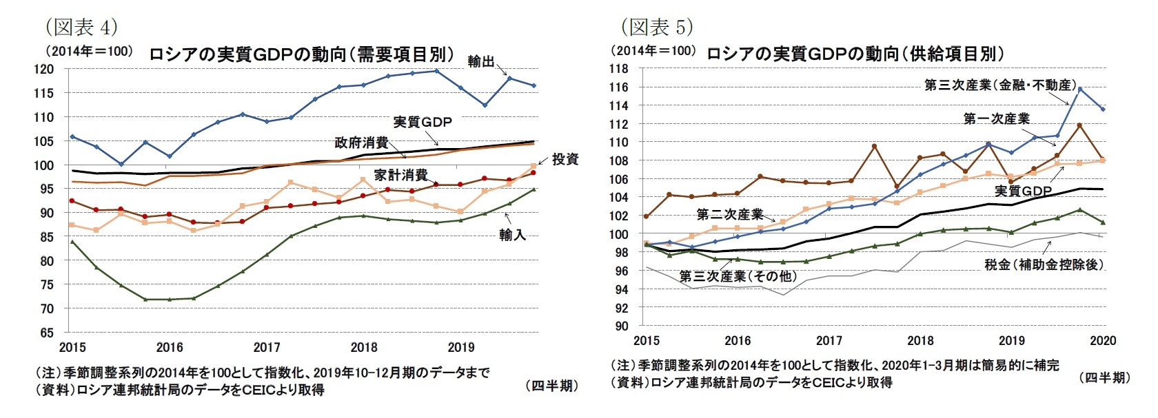 (図表4)ロシアの実質GDPの動向(需要項目別)/(図表5)ロシアの実質GDPの動向(供給項目別)