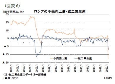 （図表6）ロシアの小売売上高・鉱工業生産