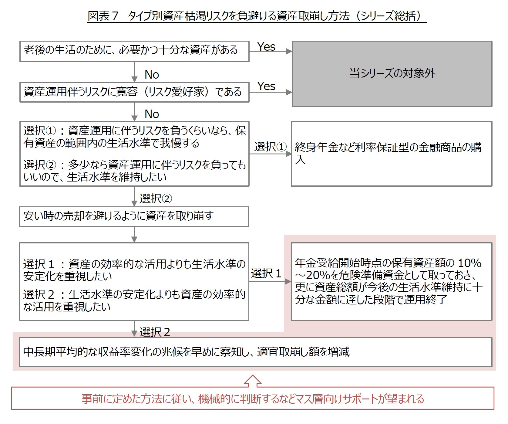 図表７　タイプ別資産枯渇リスクを負避ける資産取崩し方法（シリーズ総括）