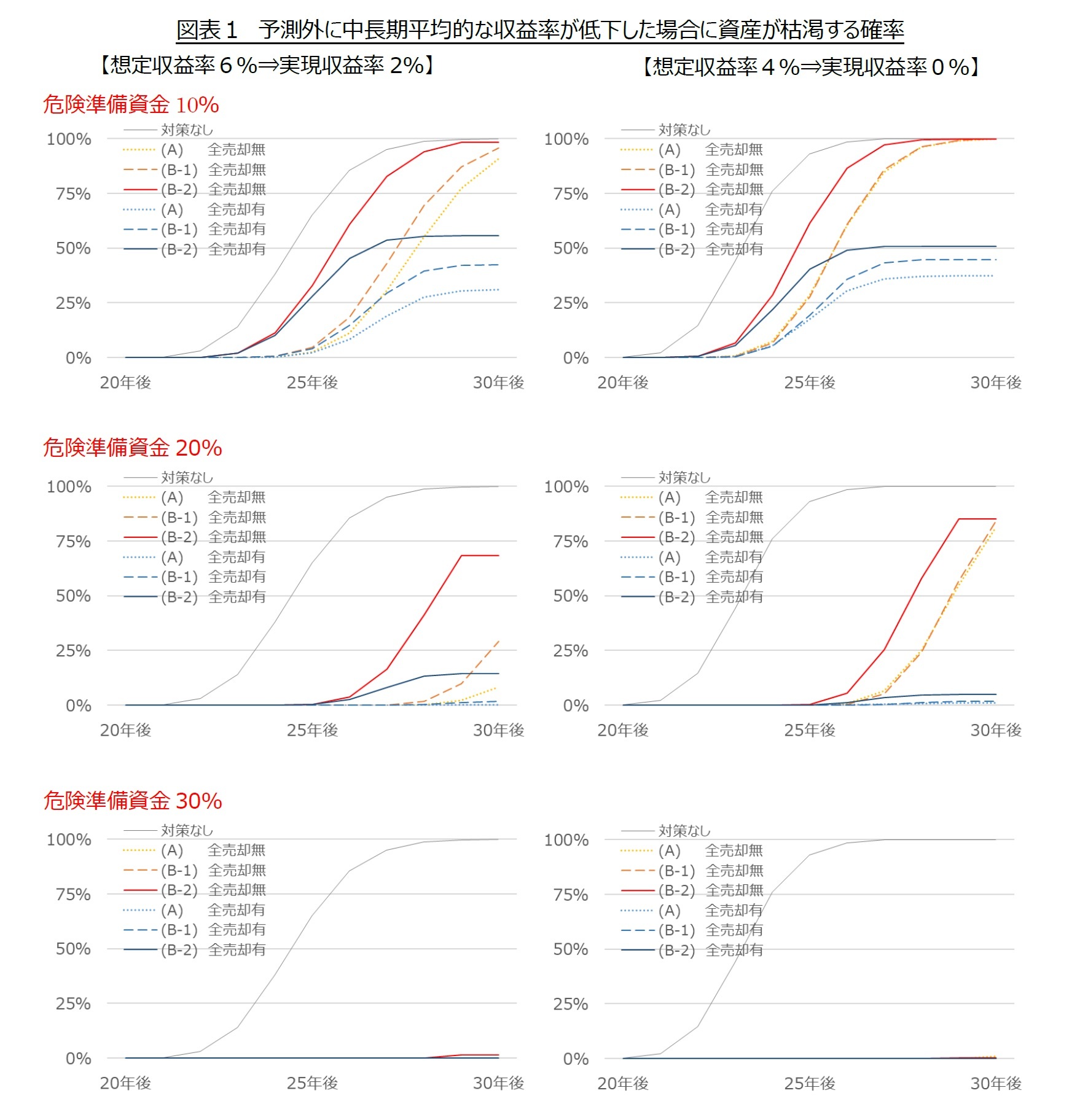 図表１　予測外に中長期平均的な収益率が低下した場合に資産が枯渇する確率