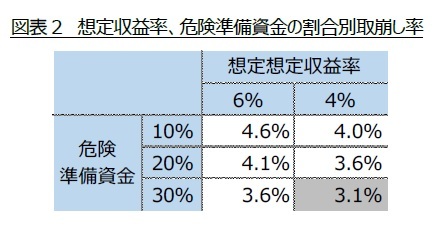 図表2 想定収益率、危険準備資金の割合別取崩し率