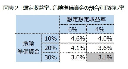 図表２　想定収益率、危険準備資金の割合別取崩し率