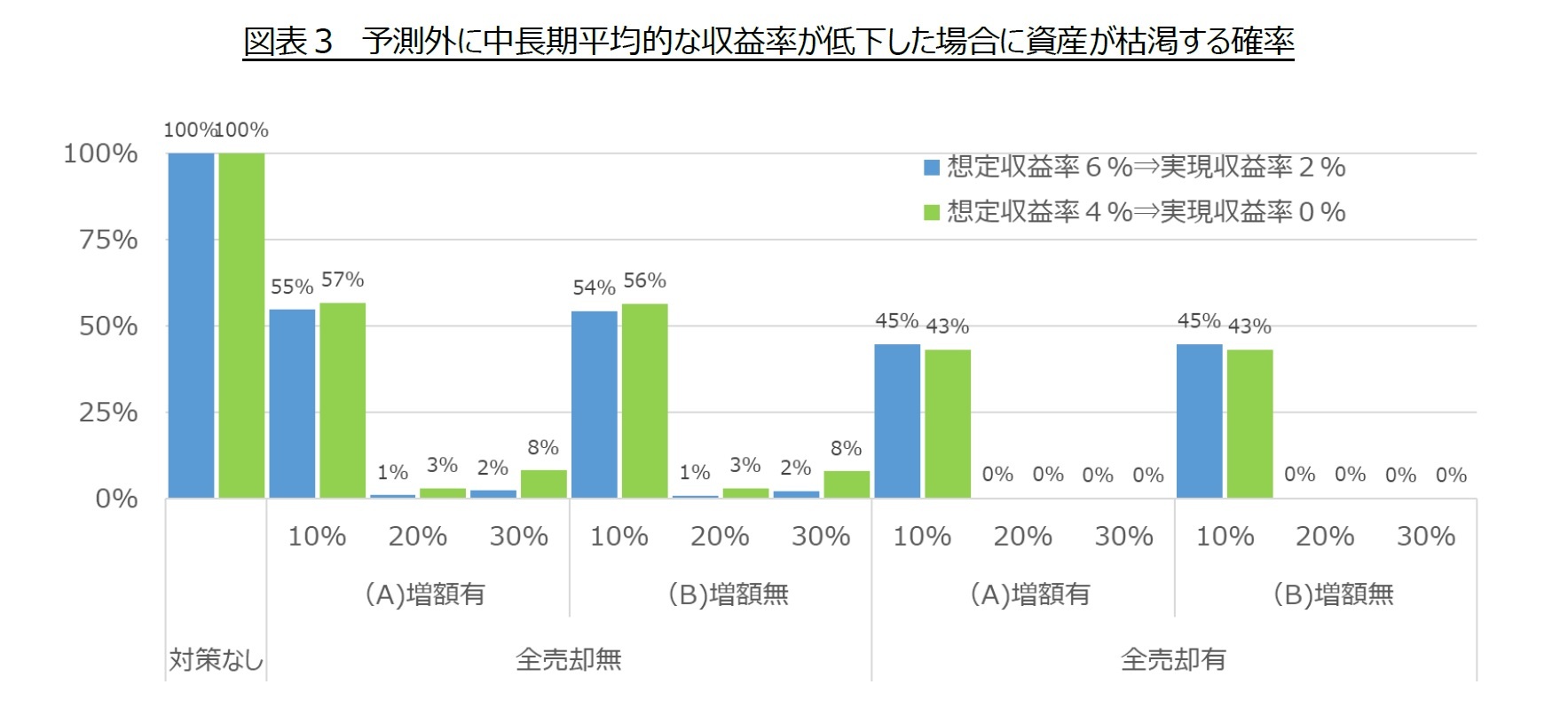 図表３　予測外に中長期平均的な収益率が低下した場合に資産が枯渇する確率