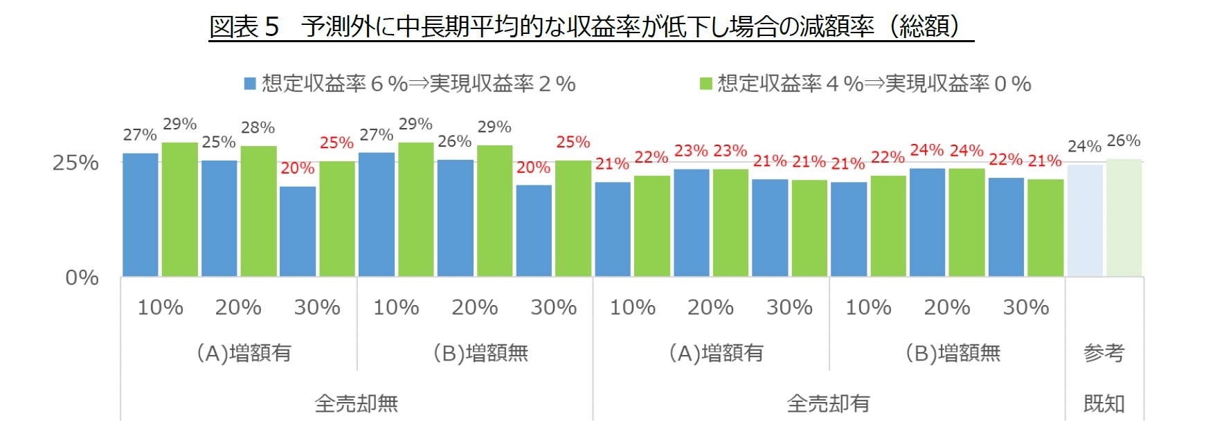 図表５　予測外に中長期平均的な収益率が低下し場合の減額率（総額）