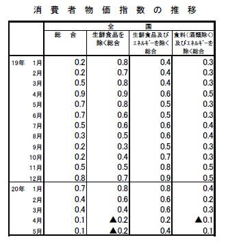 消費者物価指数の推移