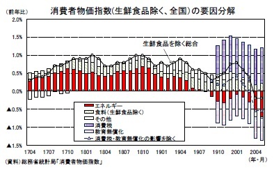 消費者物価指数(生鮮食品除く、全国)の要因分解