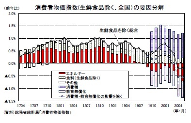 消費者物価指数(生鮮食品除く、全国）の要因分解