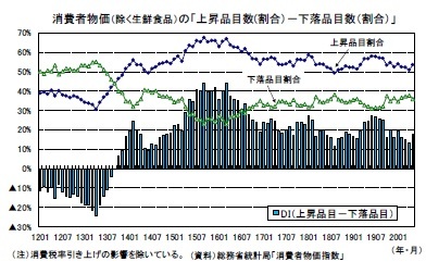 消費者物価（除く生鮮食品）の「上昇品目数(割合）－下落品目数（割合）」