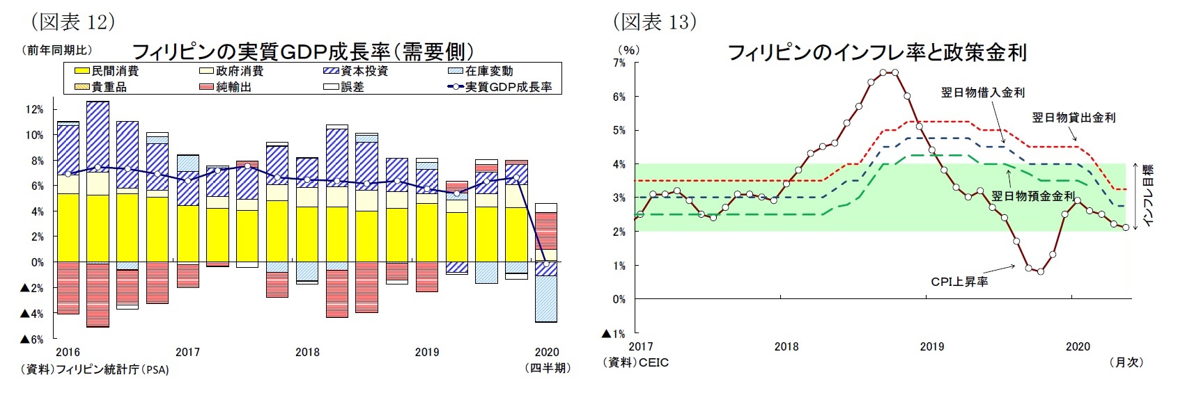 （図表12）フィリピンの実質ＧＤＰ成長率（需要側）/（図表13）フィリピンのインフレ率と政策金利
