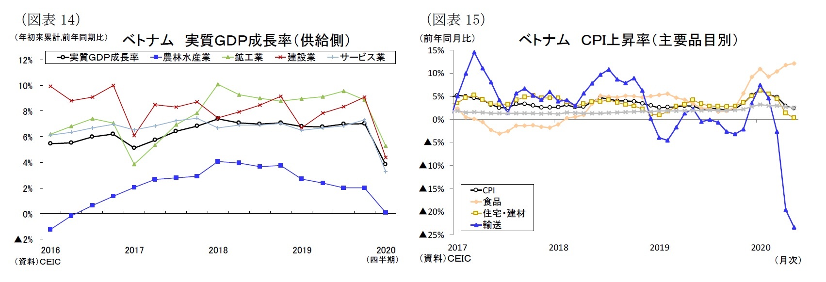 （図表14）ベトナム実質ＧＤＰ成長率（供給側）/（図表15）ベトナムＣＰＩ上昇率（主要品目別）