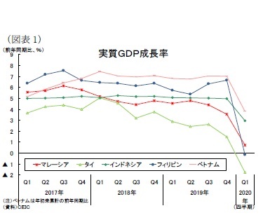 （図表1）実質ＧＤＰ成長率