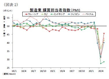 (図表2)製造業購買担当者指数(PMI)