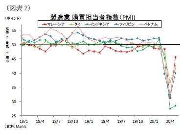 （図表2）製造業購買担当者指数（PMI)