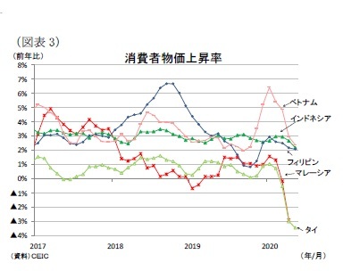 (図表3)消費者物価上昇率