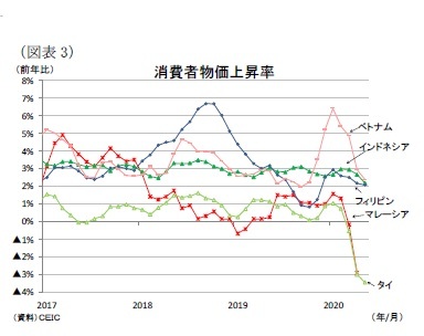 （図表3）消費者物価上昇率