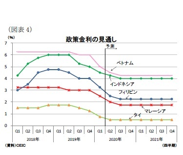 (図表4)政策金利の見通し