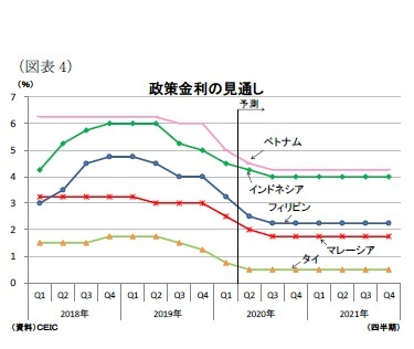 （図表4）政策金利の見通し