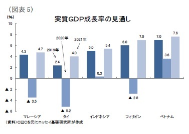 （図表5）実質ＧＤＰ成長率の見通し