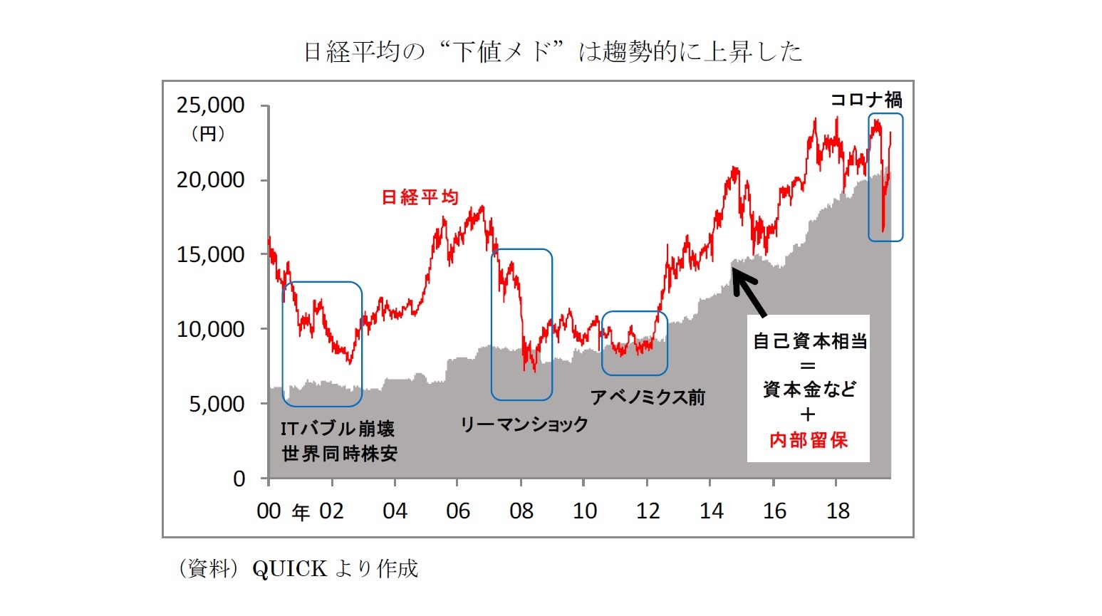 日経平均の“下値メド”は趨勢的に上昇した