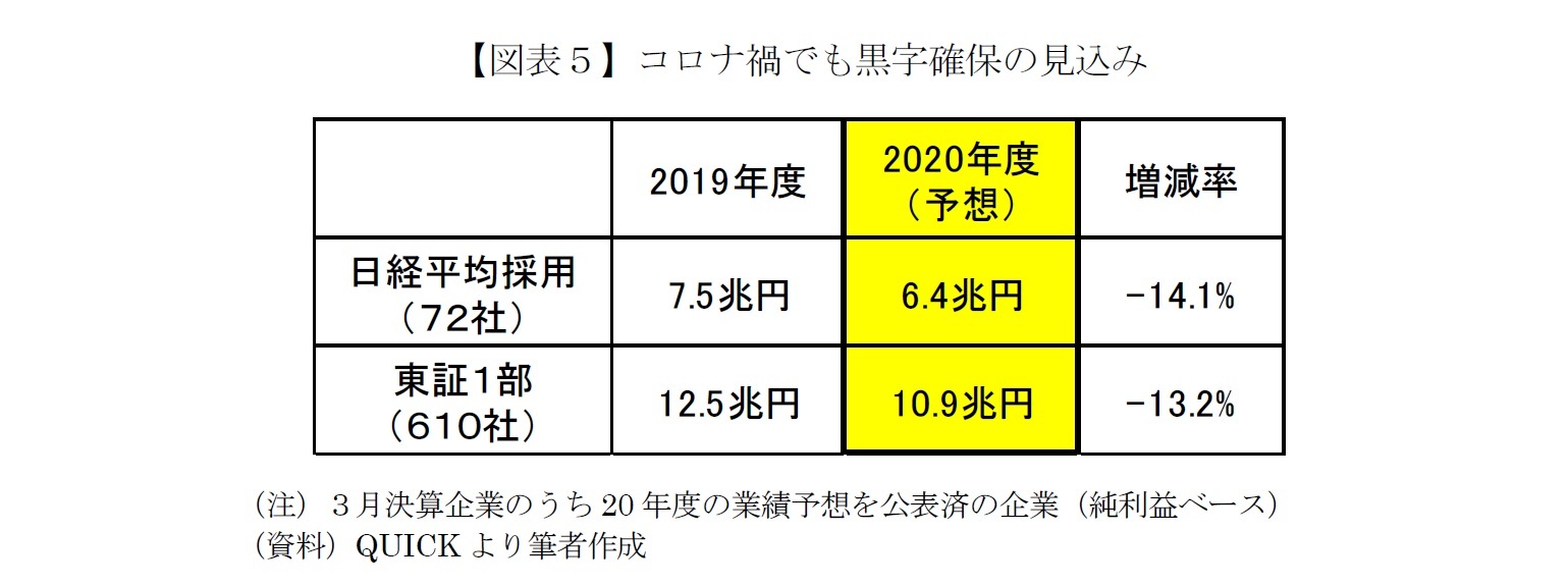 【図表５】コロナ禍でも黒字確保の見込み