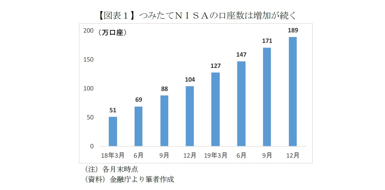 【図表１】つみたてＮＩＳＡの口座数は増加が続く