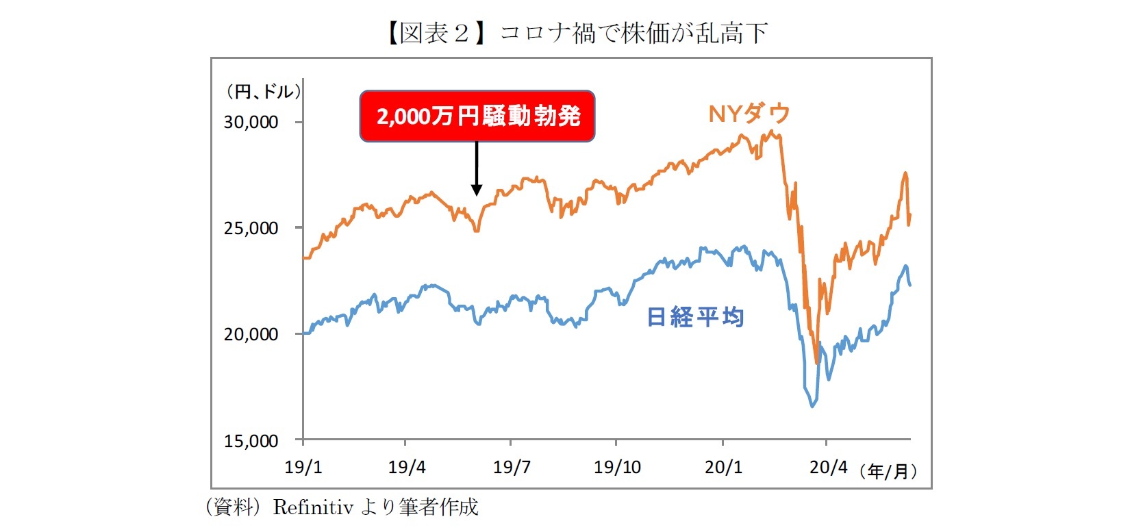【図表２】コロナ禍で株価が乱高下