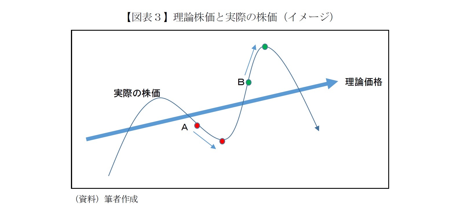 【図表３】理論株価と実際の株価（イメージ）