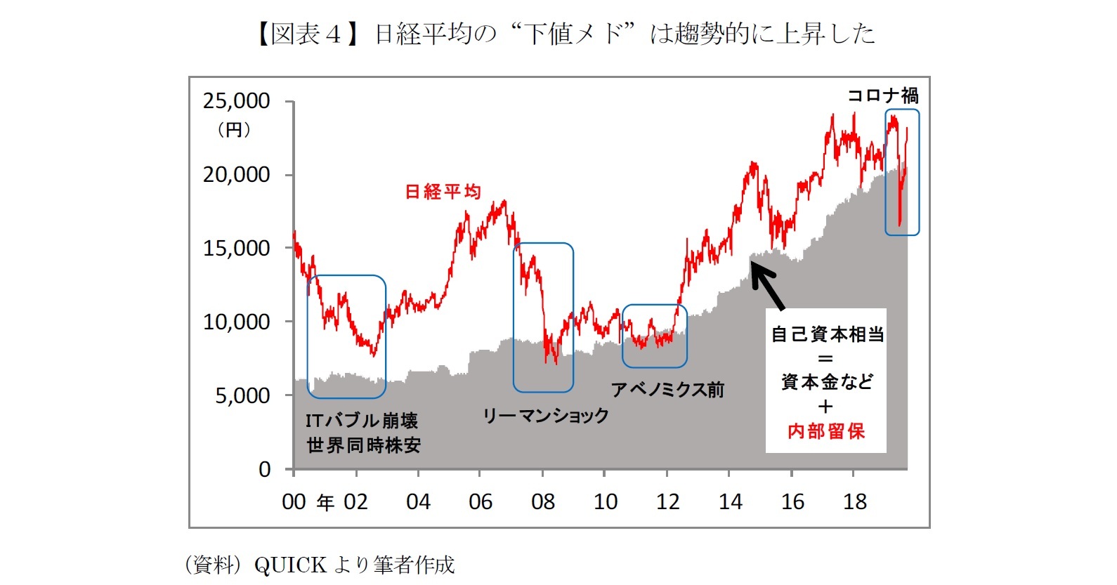 【図表４】日経平均の“下値メド”は趨勢的に上昇した