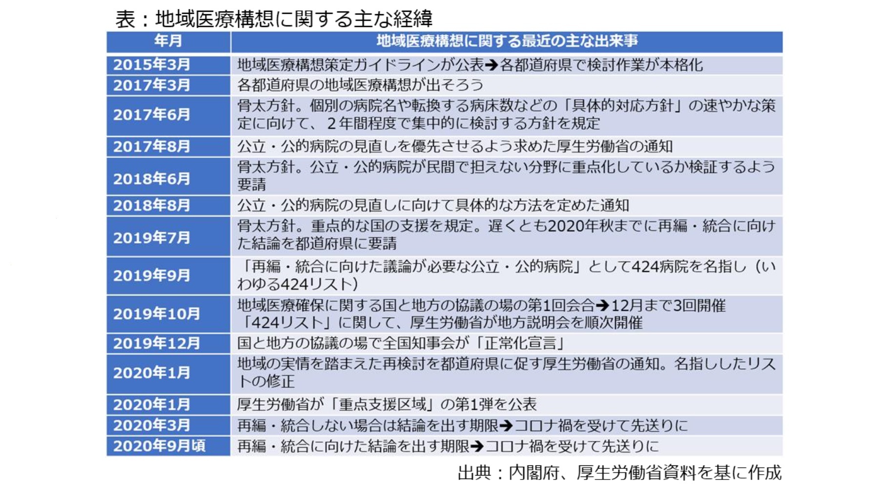 表：地域医療構想に関する主な経緯