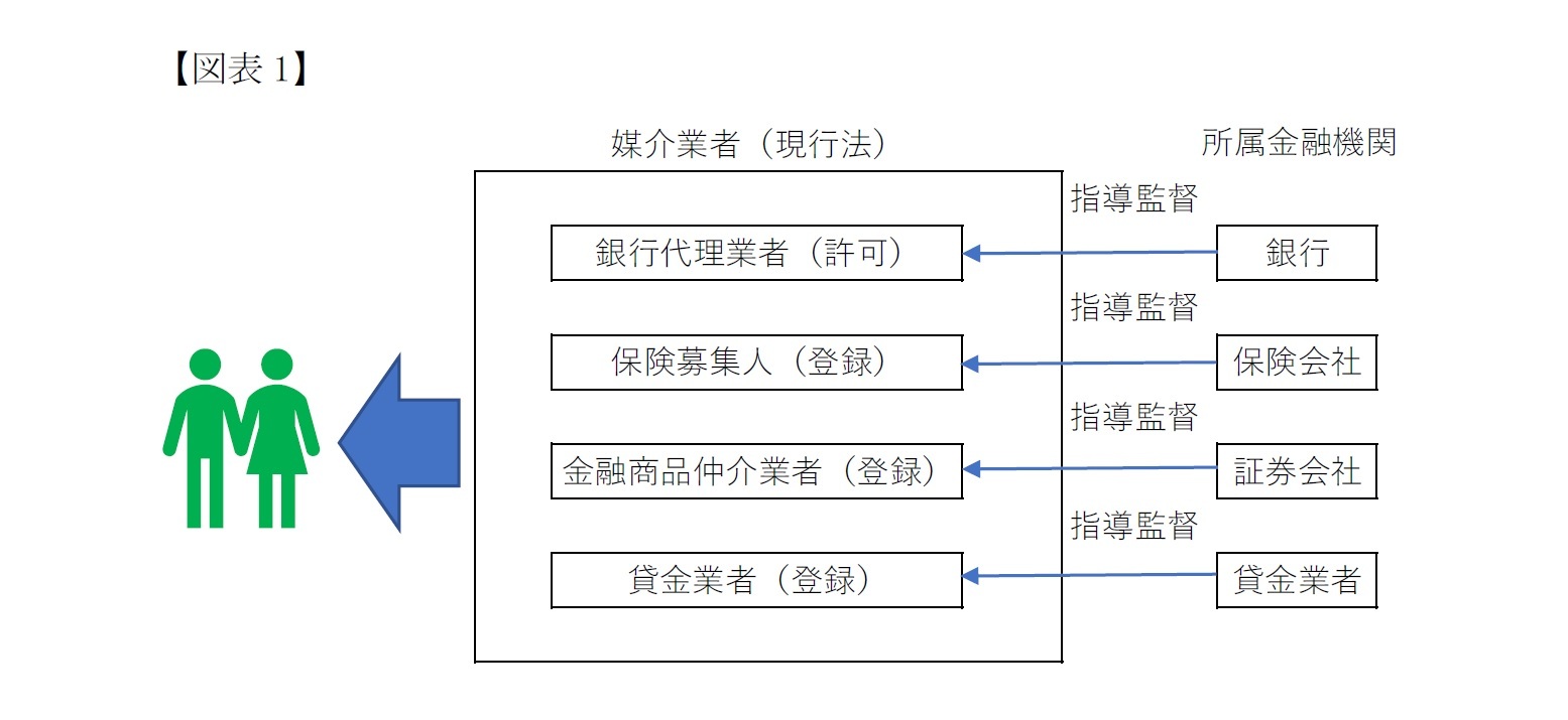 現行法における金融サービスの仲介に関するスキーム