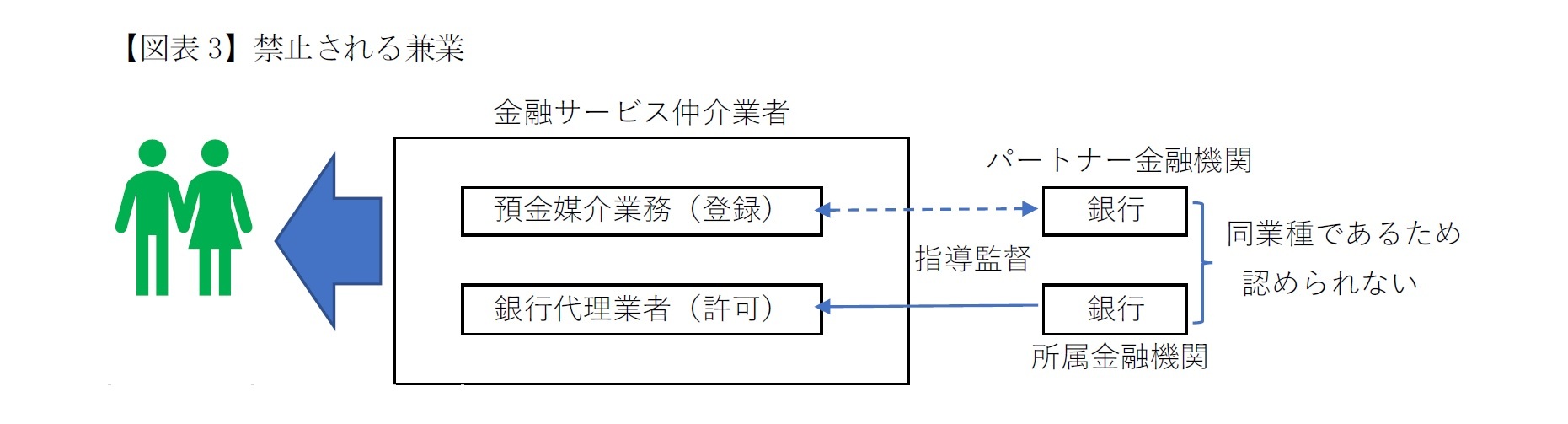 【図表3】禁止される兼業