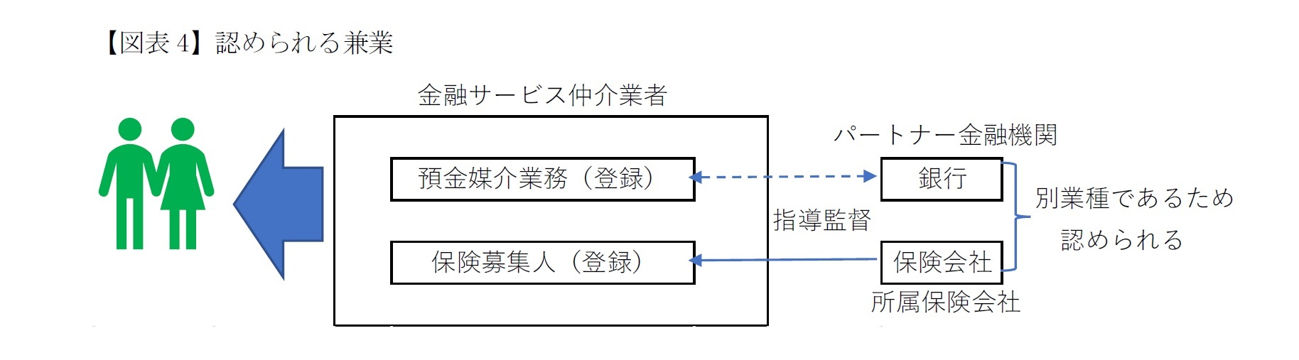 【図表4】認められる兼業