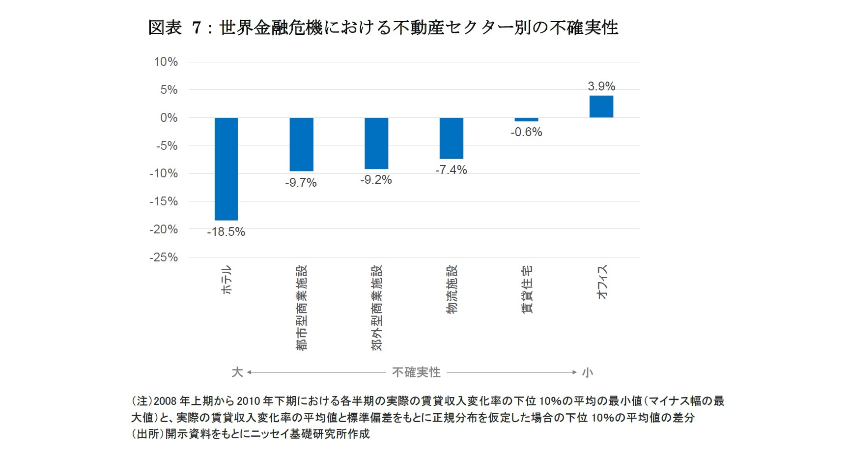 図表 7：世界金融危機における不動産セクター別の不確実性