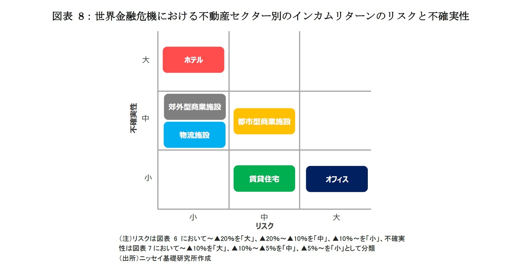 図表 8：世界金融危機における不動産セクター別のインカムリターンのリスクと不確実性