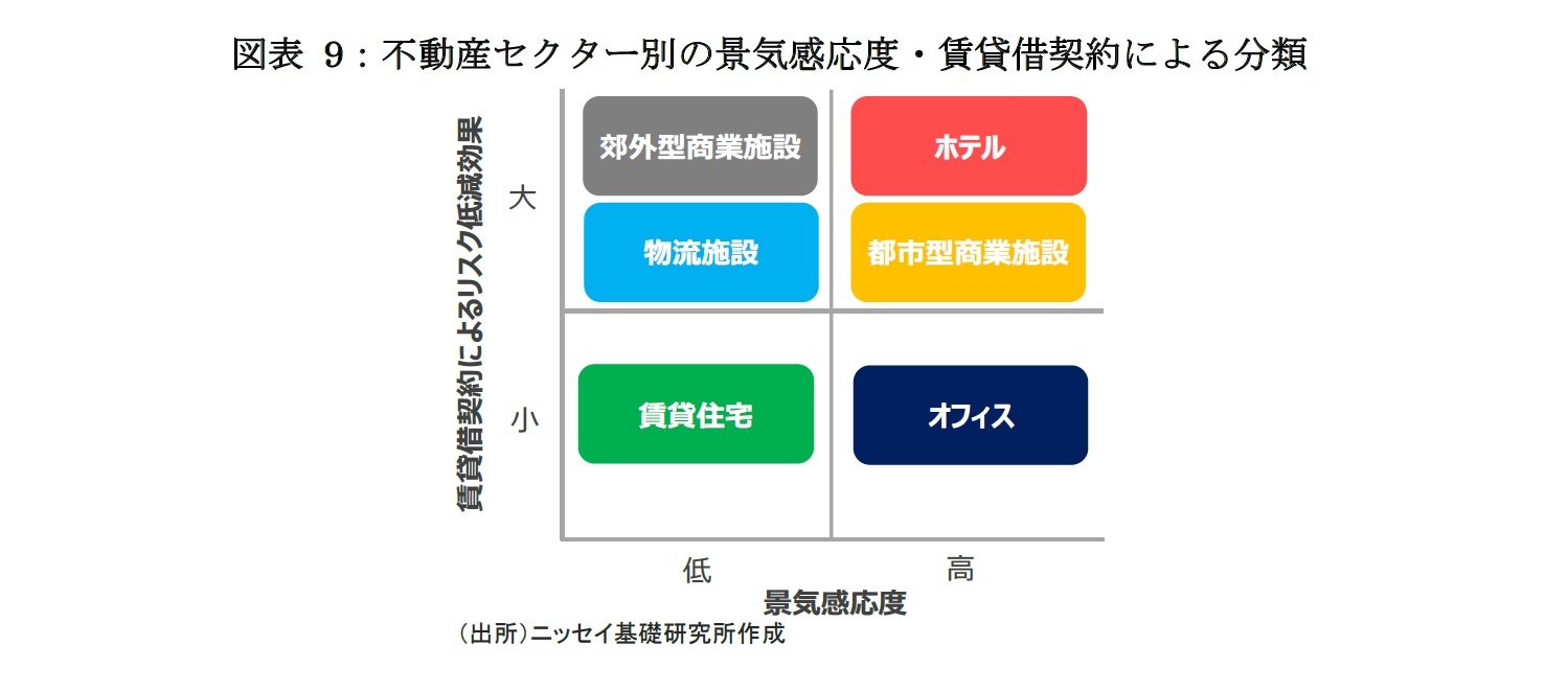 図表 9：不動産セクター別の景気感応度・賃貸借契約による分類