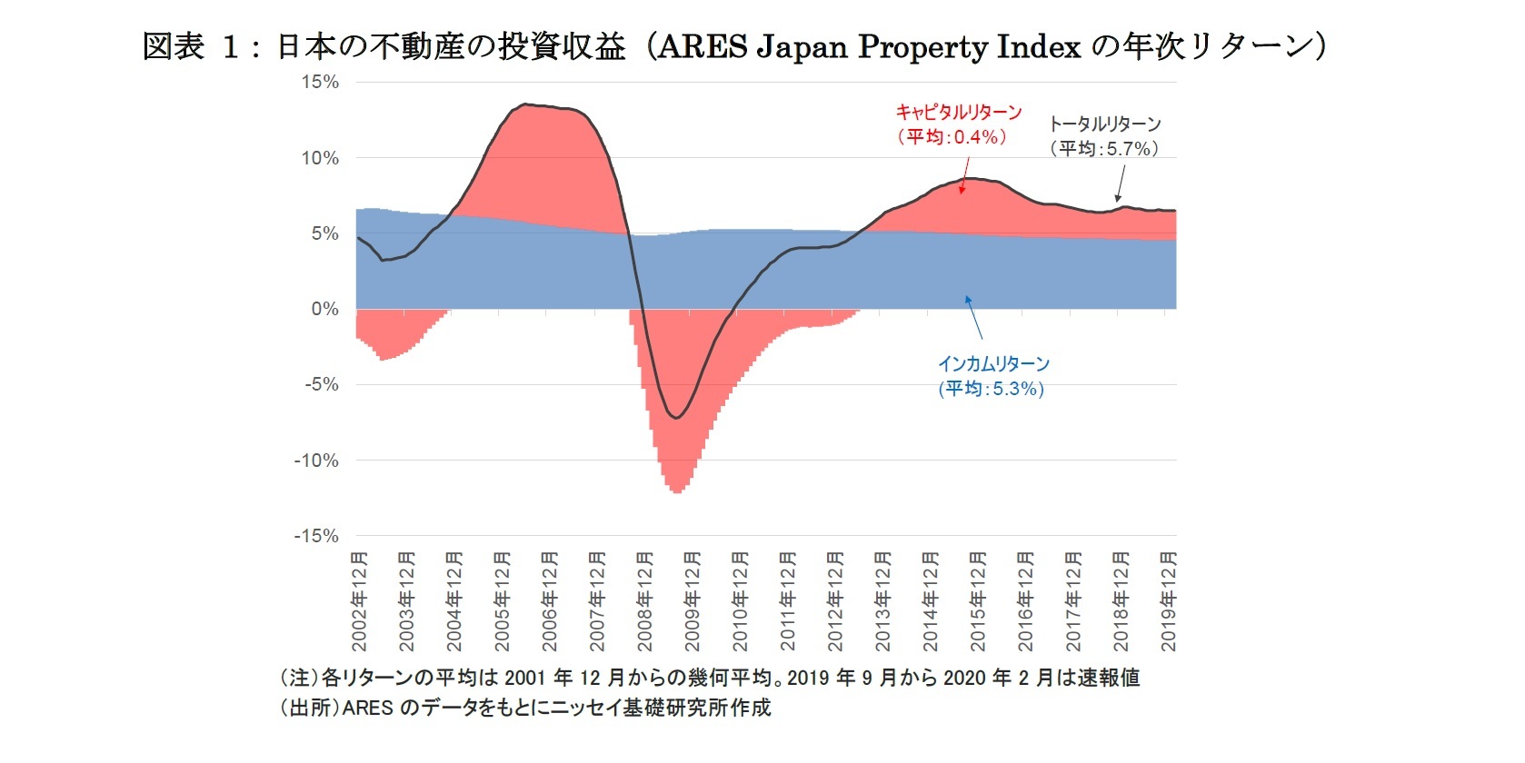 図表 1：日本の不動産の投資収益（ARES Japan Property Indexの年次リターン）