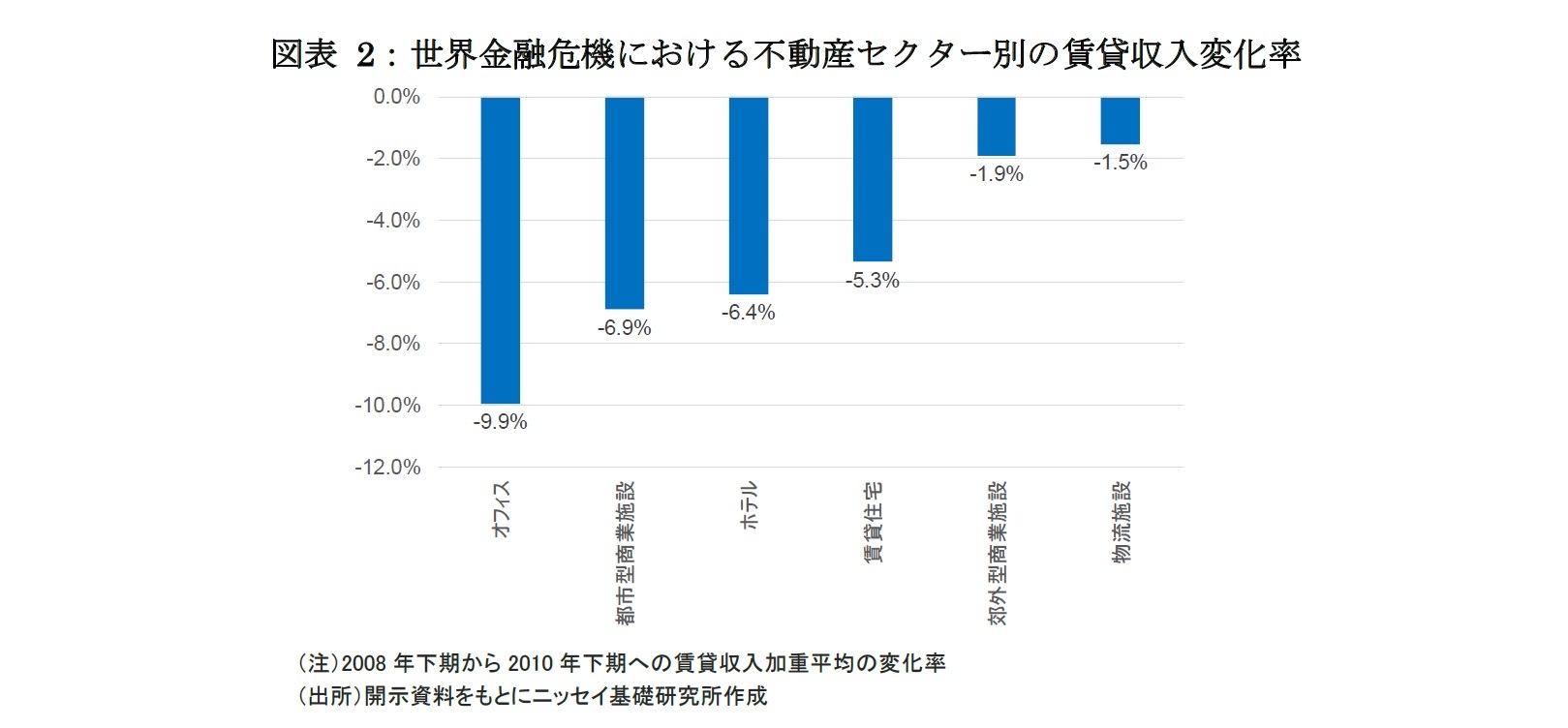 図表 2：世界金融危機における不動産セクター別の賃貸収入変化率