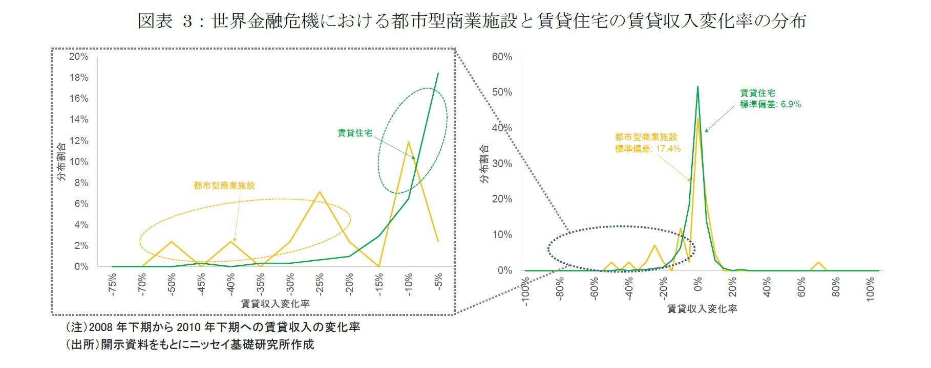 図表 3：世界金融危機における都市型商業施設と賃貸住宅の賃貸収入変化率の分布