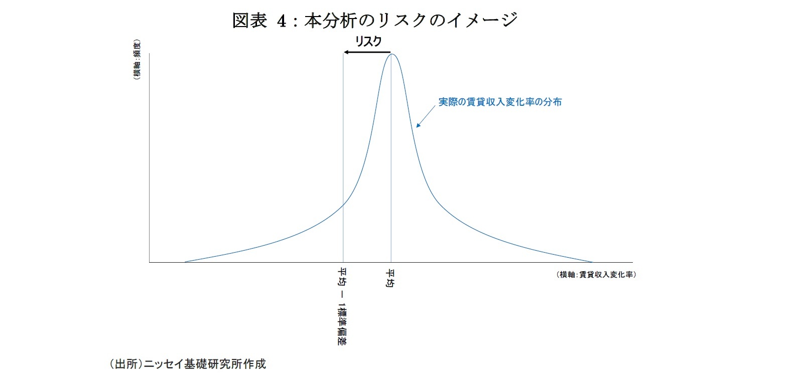 図表 4:本分析のリスクのイメージ