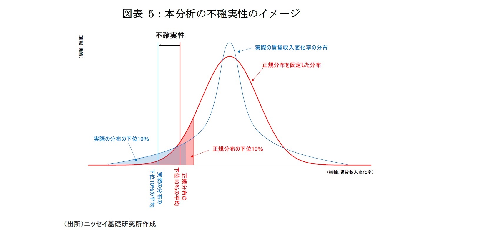 図表 5:本分析の不確実性のイメージ
