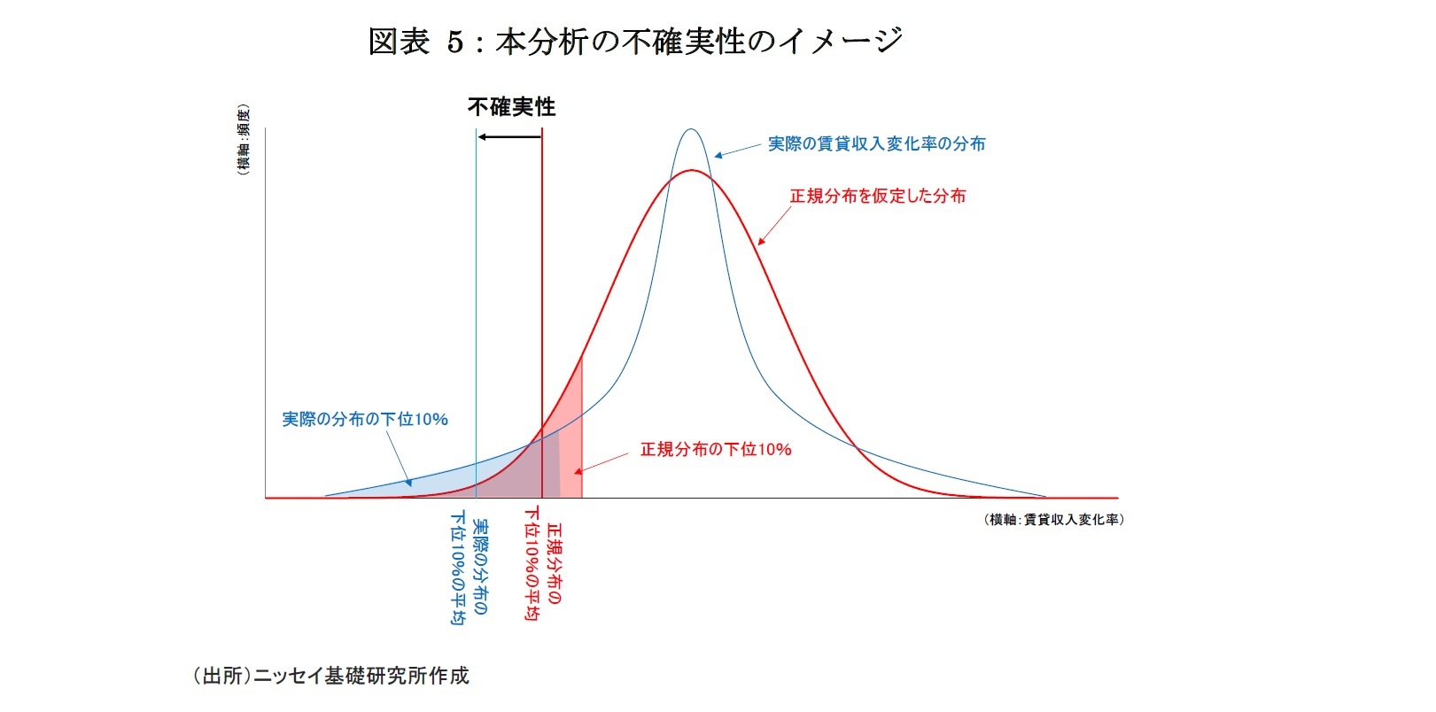 図表 5：本分析の不確実性のイメージ