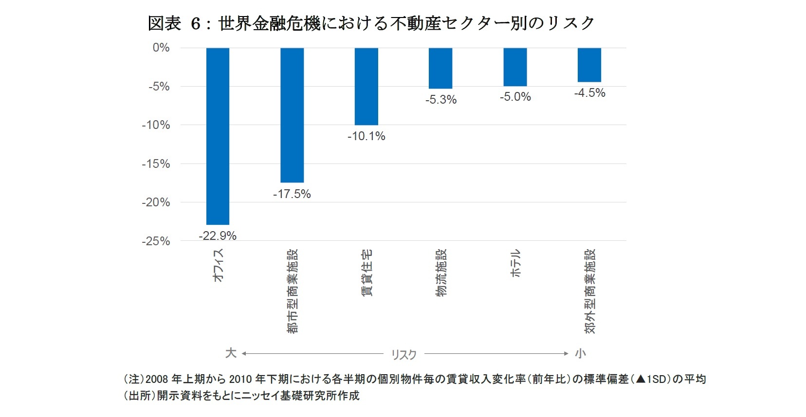 図表 6:世界金融危機における不動産セクター別のリスク