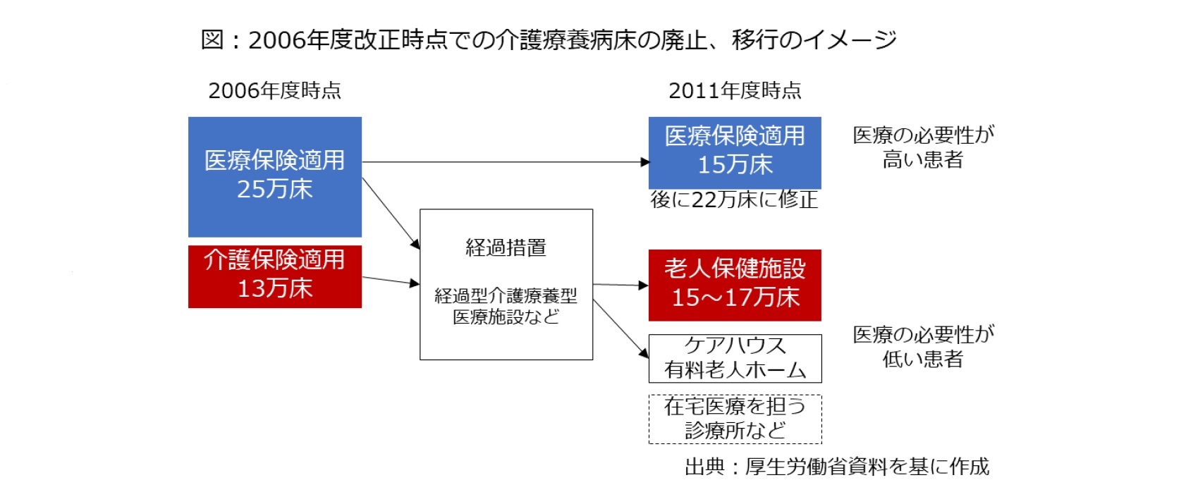 図：2006年度改正時点での介護療養病床の廃止、移行のイメージ