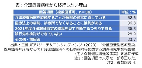 表：介護療養病床から移行しない理由