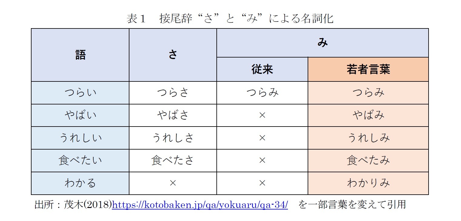 表１　接尾辞“さ”と“み”による名詞化