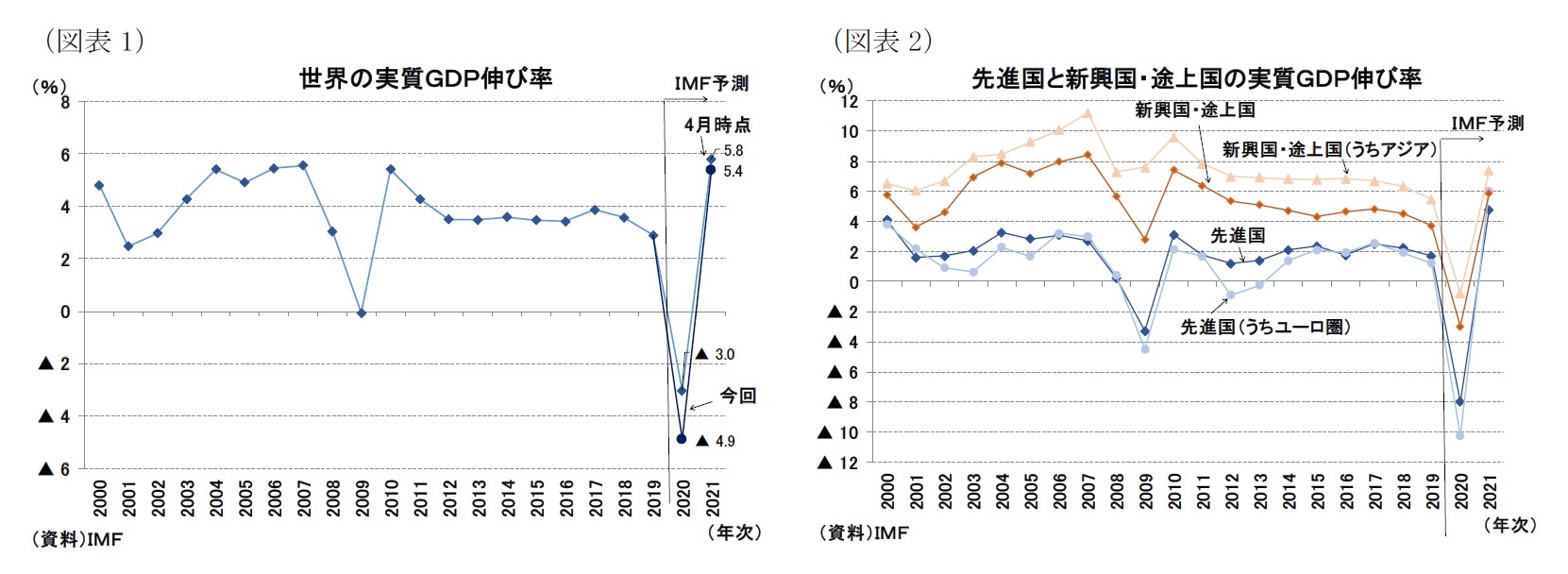 （図表1）世界の実質ＧＤＰ伸び率/（図表2）先進国と新興国・途上国の実質ＧＤＰ伸び率